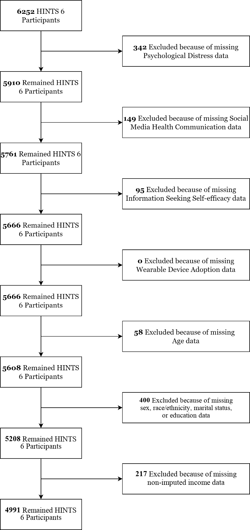 Figure 1. Flowchart of Study Participant Selection
